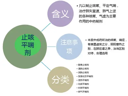 常见止咳平喘剂中成药