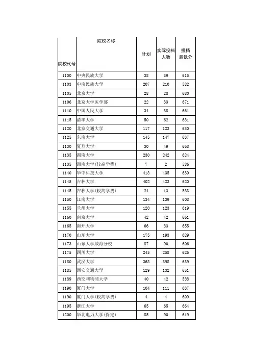 2011年河南理科投档线