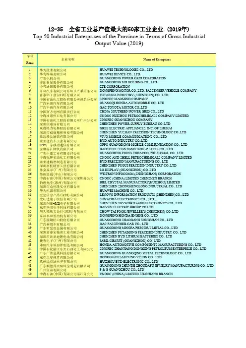 广东省统计年鉴2020社会经济发展指标：12-35  全省工业总产值最大的50家工业企业2019