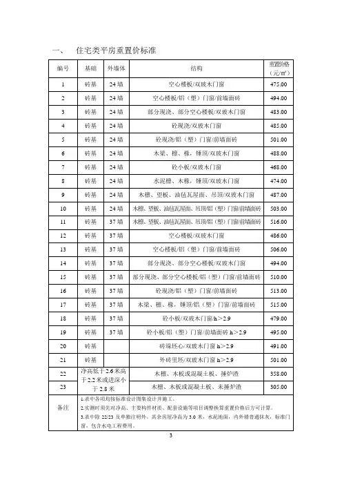 住宅类平房重置价标准