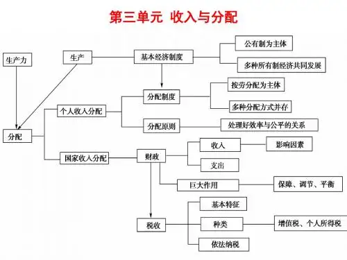 2019一轮复习收入与分配课件