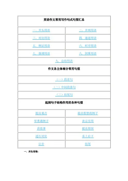 英语作文常用写作句式句型汇总