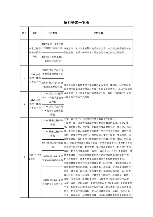 招标需求一览表【模板】