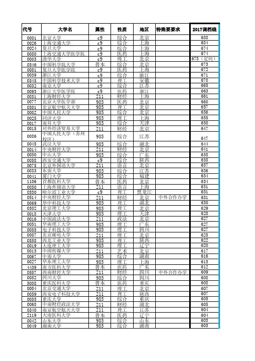 四川高考理科2014-2017本一批各院校调档线及排名对比