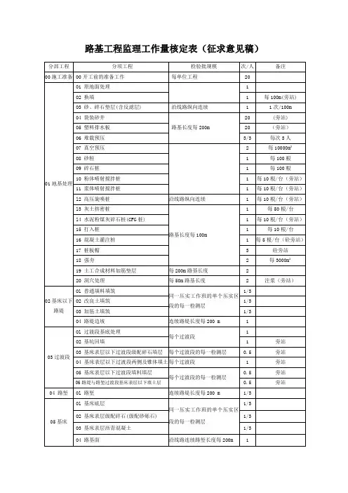 监理工作量核对表路基分部工程(标准)