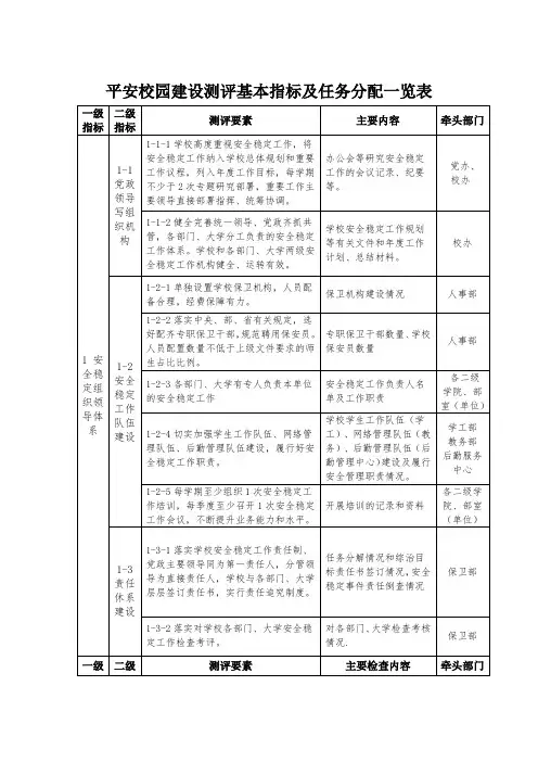平安校园建设测评基本指标及任务分配一览表