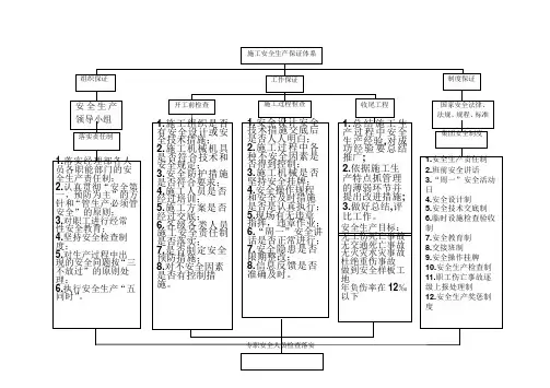 广州地铁三号线某站土建工程施工组织设计-安全体系图