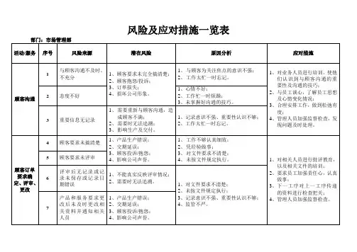 风险和应对措施一览表实用文档