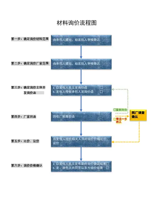 材料询价流程图