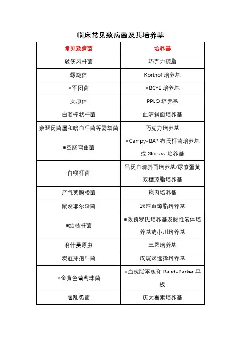 临床常见致病菌及其培养基