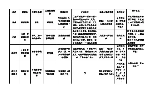 小儿出疹性传染病的鉴别要点