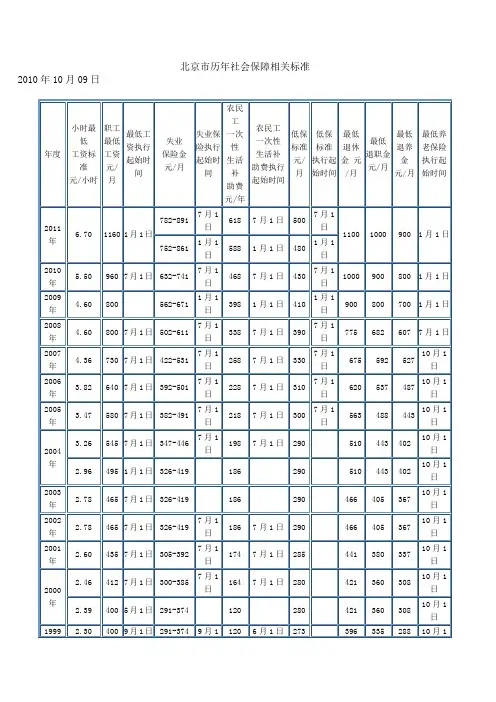 北京市历年社会保障相关标准及平均工资