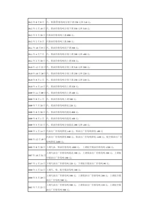 历年油价变化一览表