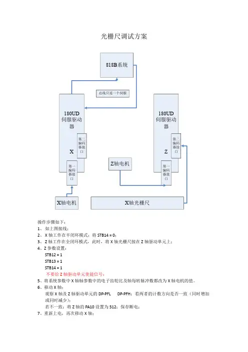 光栅尺调试方案