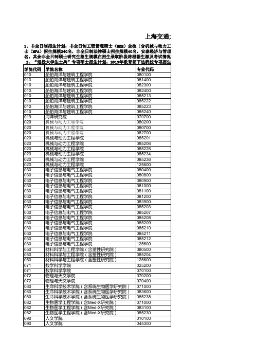上海交通大学2019年硕士研究生招生名额一览表(本部)