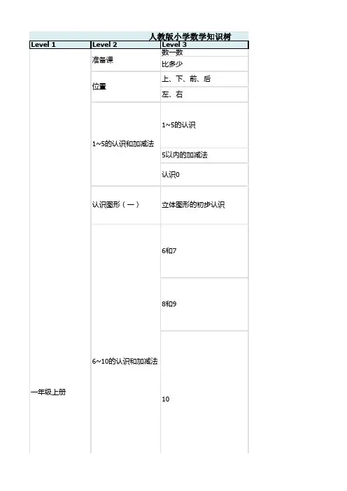 人教版小学数学知识树