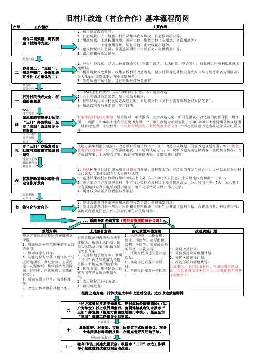 旧村庄改造(村企合作)基本流程简图