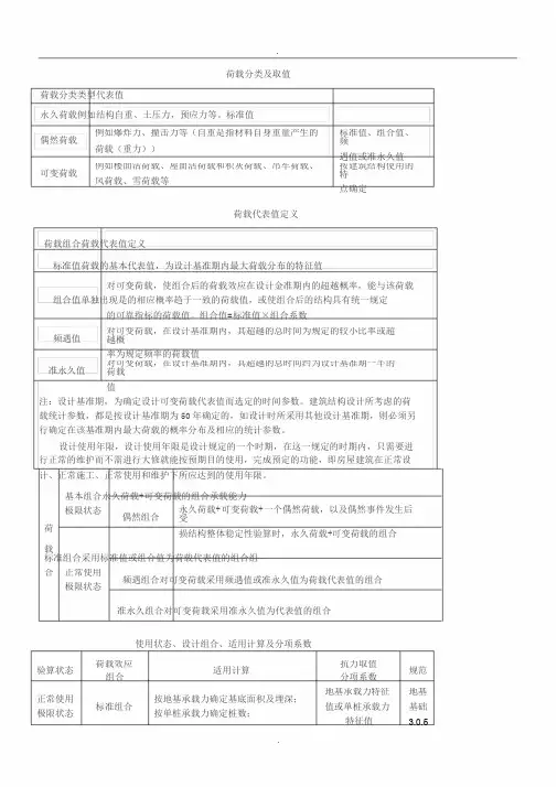 2019荷载分类、代表值定义与各规范荷载组合