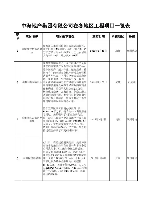 中海集团在西南地区拿地信息一览表