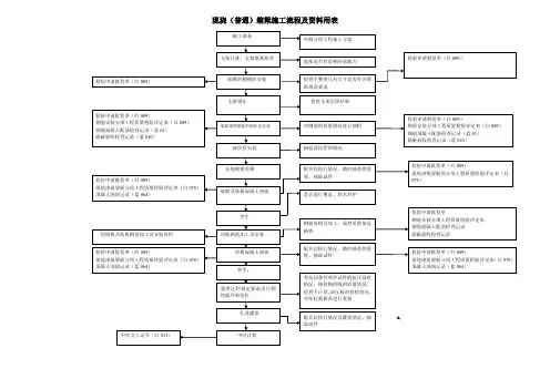 现浇(普通)箱梁施工流程及资料用表