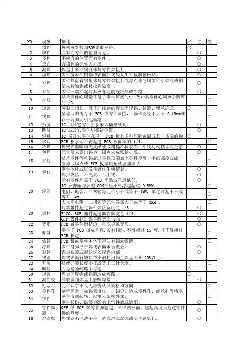 SMT检验标准