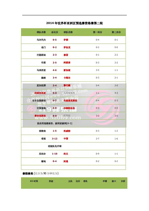 2014年世界杯亚洲区预选赛资格赛第二轮