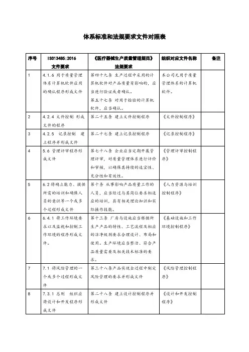ISO13485：2016体系标准和国内法规要求文件对照表