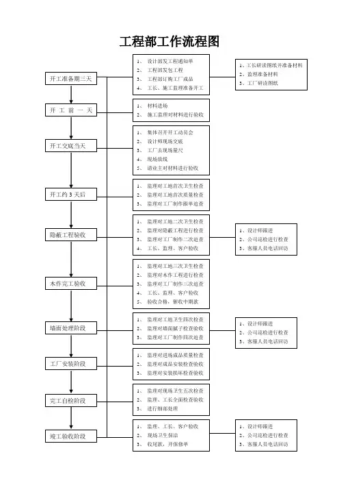 工程部工作流程图