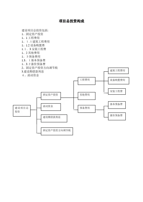 项目总投资构成