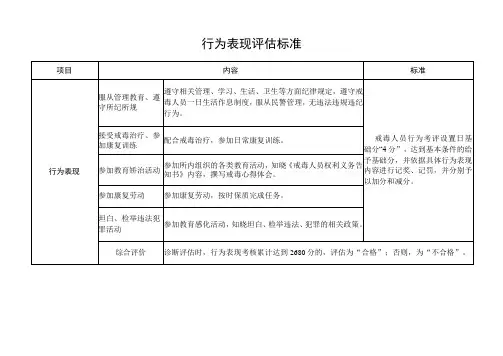 行为表现评估标准