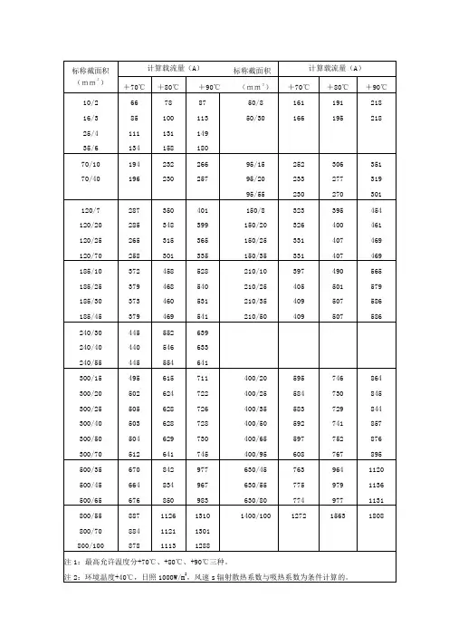 钢芯铝绞线长期允许的载流量