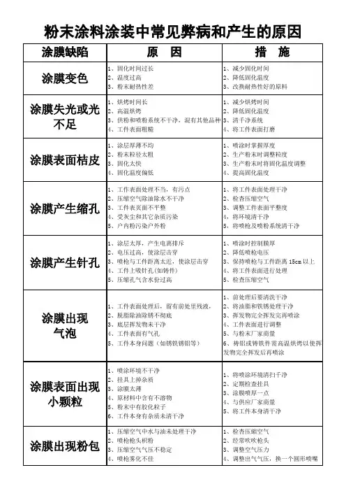 粉末涂料涂装中常见问题
