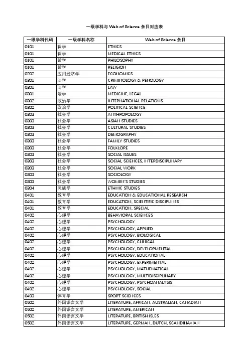 一级学科与WebofScience条目对应表