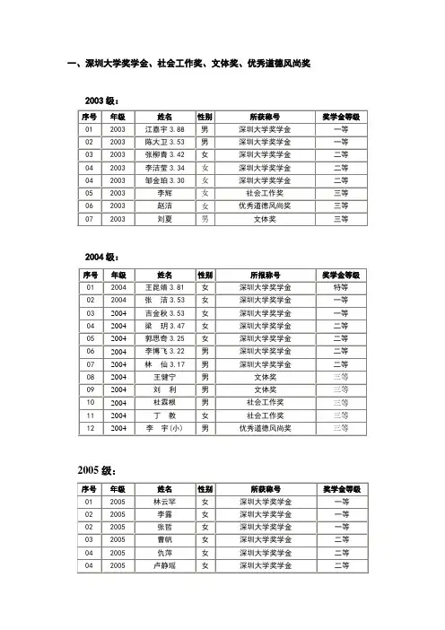 一、深圳大学奖学金、社会工作奖、文体奖、优秀道德风尚奖.