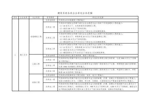 建筑行业资质标准及承包范围