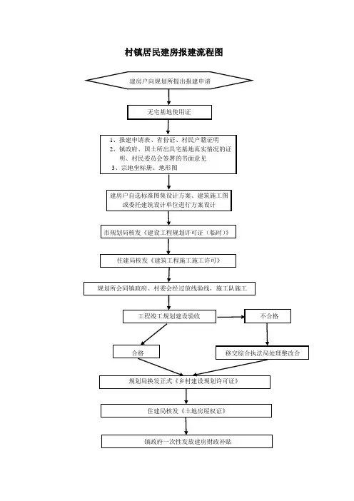 村镇居民建房报建流程图