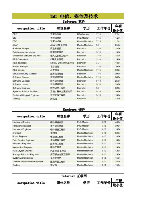 2016各行业薪酬指南报告(最全最新整理)
