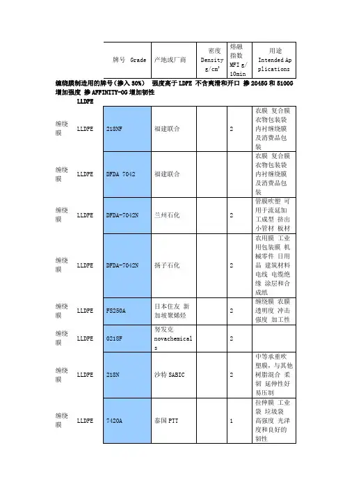 PE塑料常用牌号物性表