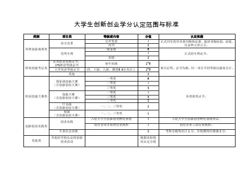 大学生创新创业学分认定范围与标准