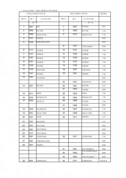 《《企业会计制度》与新会计准则会计科目对照表》
