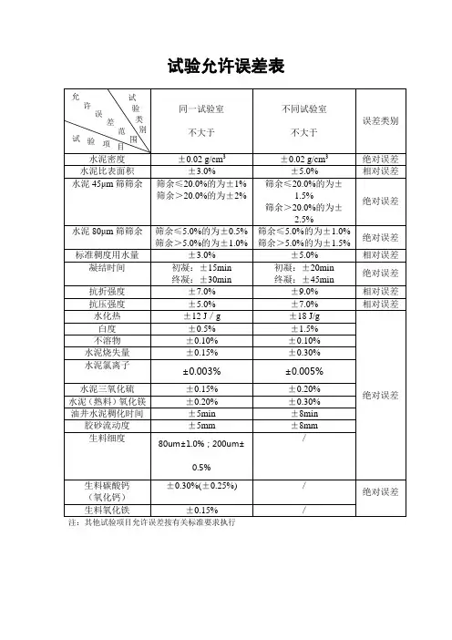 试验允许误差表.
