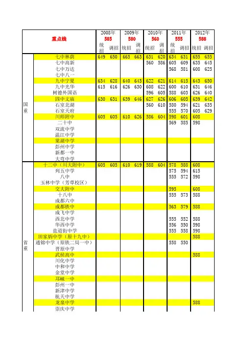 成都历年中考重点线及各学校录取分数线(2008年-2013年)