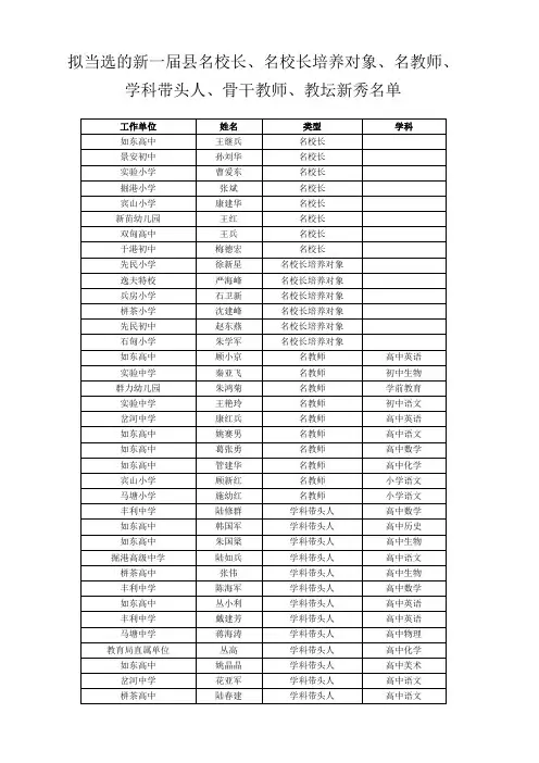 拟当选的新一届县名校长、名校长培养对象、名教师、