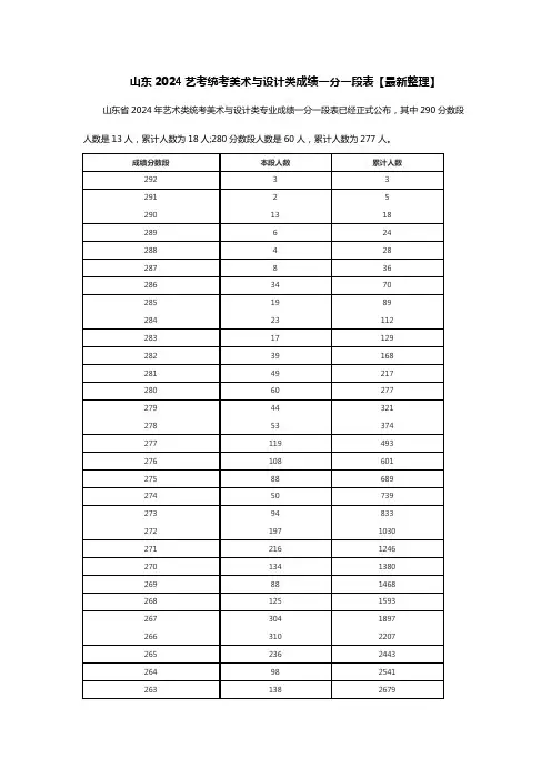 山东2024艺考统考美术与设计类成绩一分一段表