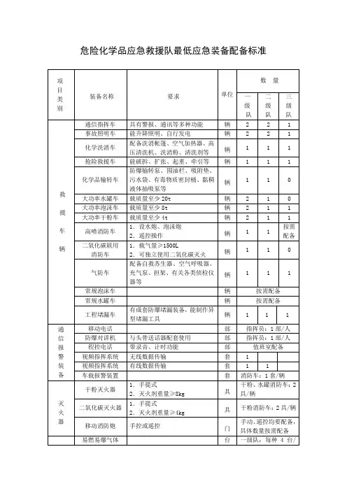 危险化学品应急救援队最低应急装备配备