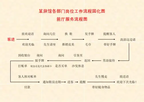 某旅馆各部门岗位工作流程固化图