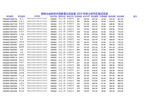 2019北京科技大学钢铁冶金新技术国家重点实验室硕士研究生复试成绩