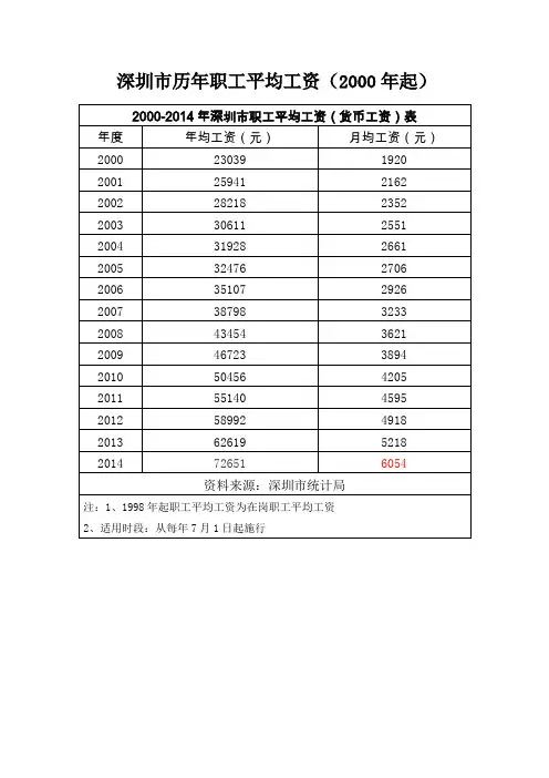 深圳市历年职工平均工资新版年起
