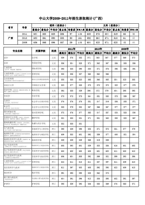 2011年中山大学广西分专业录取分数线