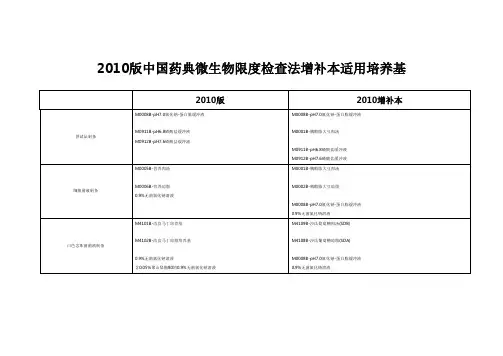 2010版中国药典微生物限度检查法增补本适用培养基